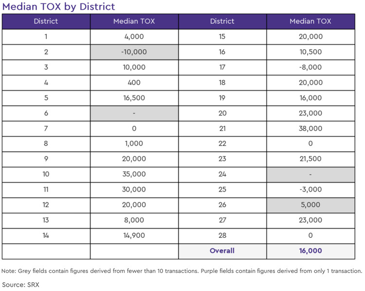 condo resale tox by district 2021 january